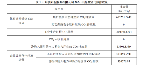 山西梗陽新能源有限公司 2024年度溫室氣體排放及產(chǎn)品碳足跡核查結(jié)果公示
